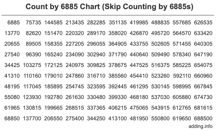 Count by 6885 chart