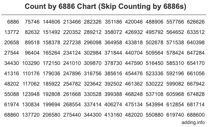Skip Counting by 6886 Count by 6886 chart
