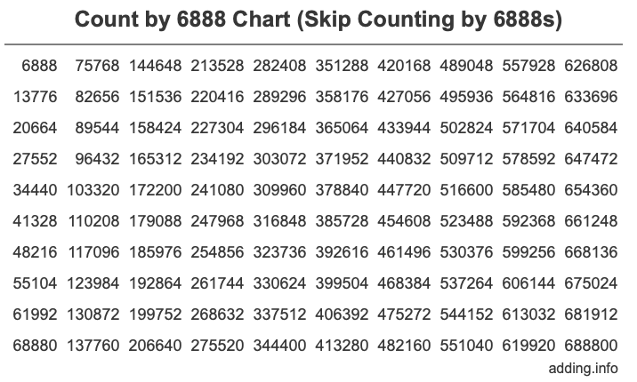 Skip Counting by 6888 Count by 6888 chart