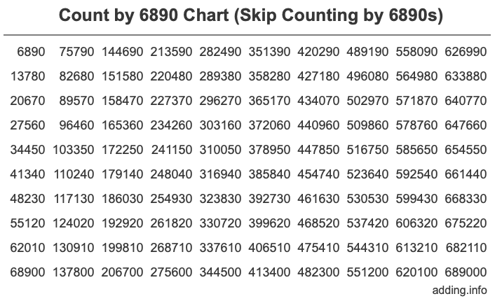 Count by 6890 chart