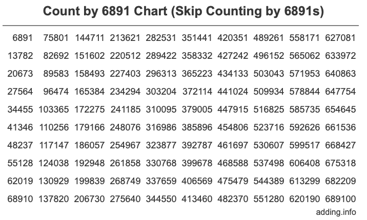 Skip Counting by 6891 Count by 6891 chart
