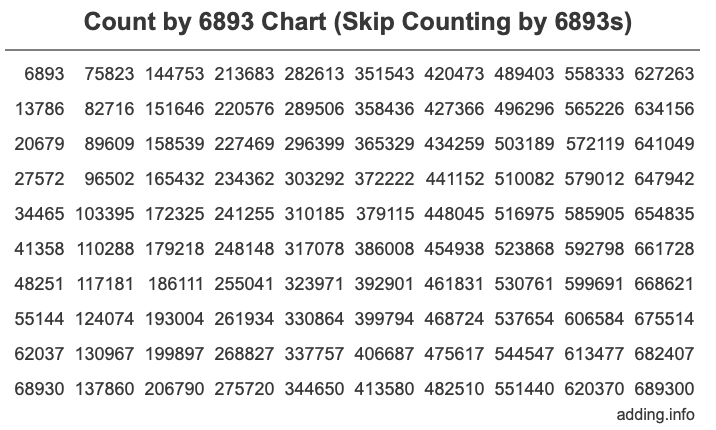Skip Counting by 6893 Count by 6893 chart