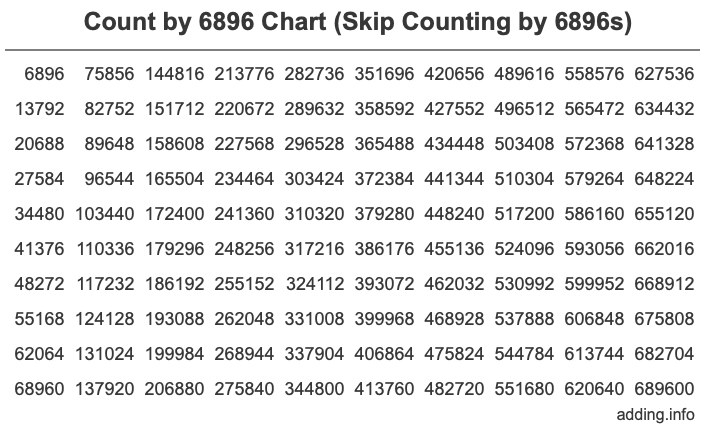 Skip Counting by 6896 Count by 6896 chart