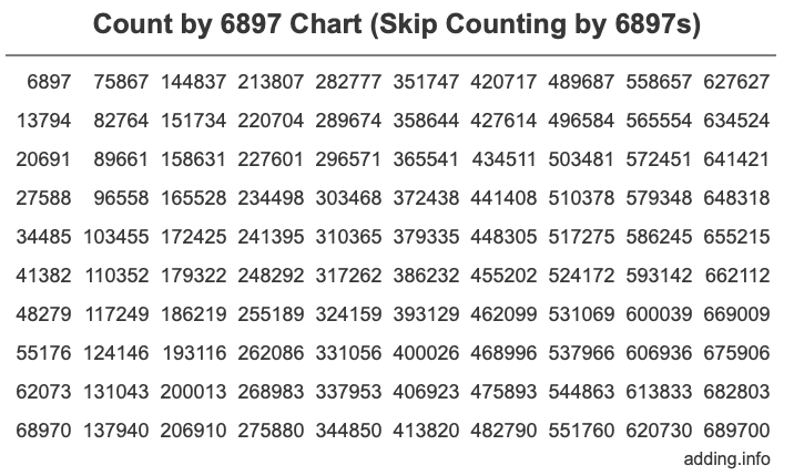 Skip Counting by 6897 Count by 6897 chart