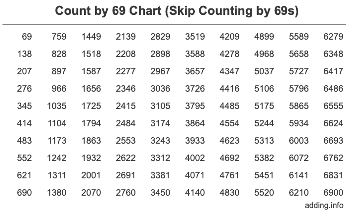 Count by 69 chart