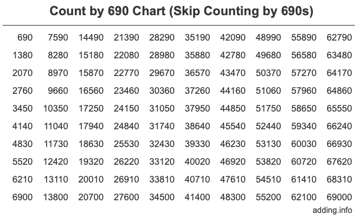 Skip Counting by 690 Count by 690 chart