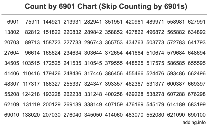 Skip Counting by 6901 Count by 6901 chart