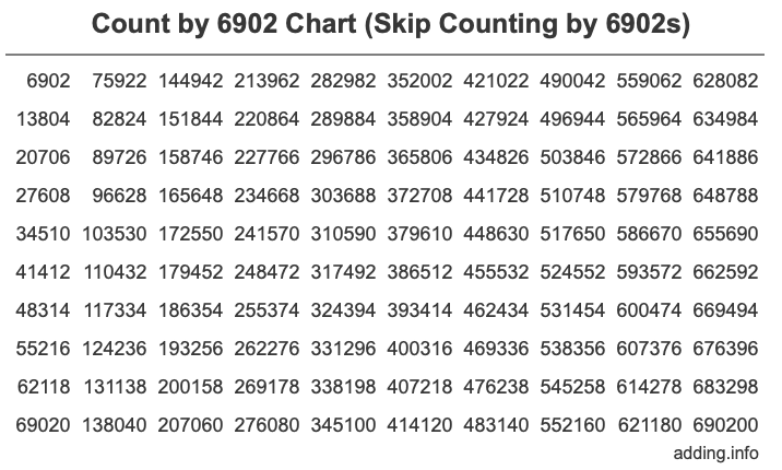 Skip Counting by 6902 Count by 6902 chart