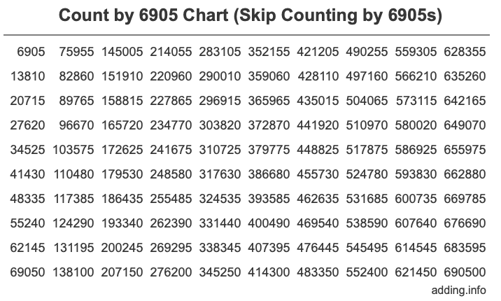 Skip Counting by 6905 Count by 6905 chart