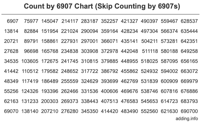 Skip Counting by 6907 Count by 6907 chart
