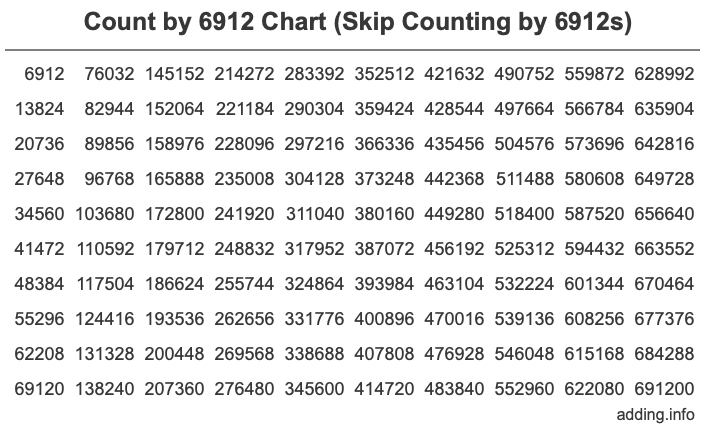 Skip Counting by 6912 Count by 6912 chart