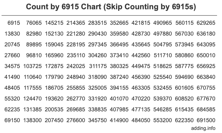 Skip Counting by 6915 Count by 6915 chart