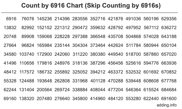 Skip Counting by 6916 Count by 6916 chart