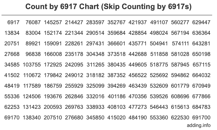Skip Counting by 6917 Count by 6917 chart