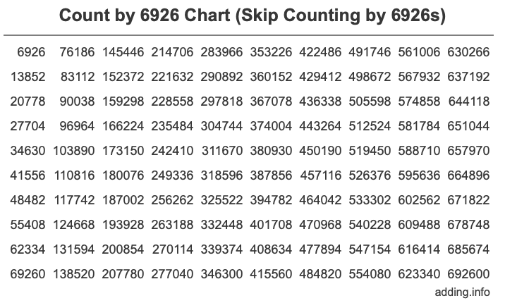 Skip Counting by 6926 Count by 6926 chart