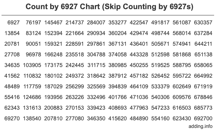Skip Counting by 6927 Count by 6927 chart