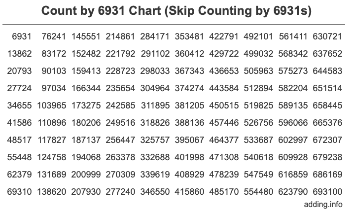 Count by 6931 chart
