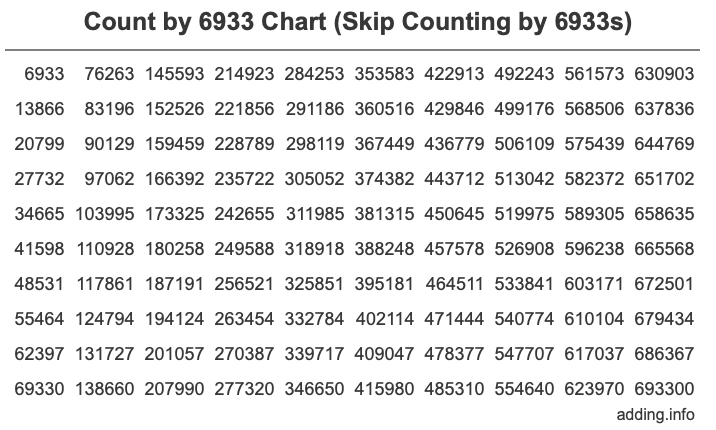 Skip Counting by 6933 Count by 6933 chart