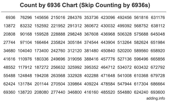 Skip Counting by 6936 Count by 6936 chart