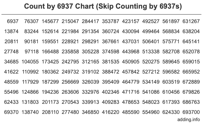 Skip Counting by 6937 Count by 6937 chart