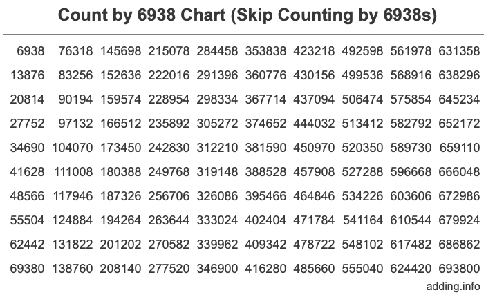 Skip Counting by 6938 Count by 6938 chart