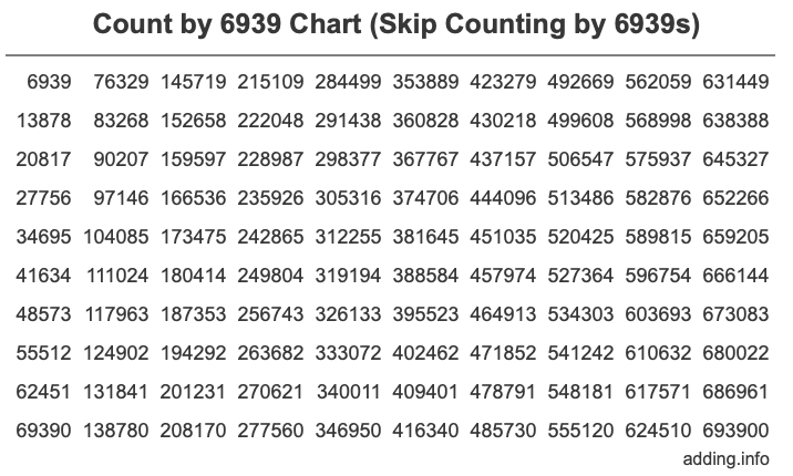 Skip Counting by 6939 Count by 6939 chart