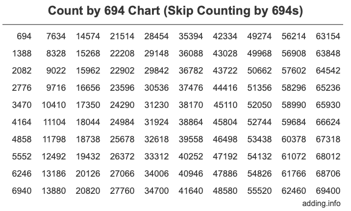 Count by 694 chart