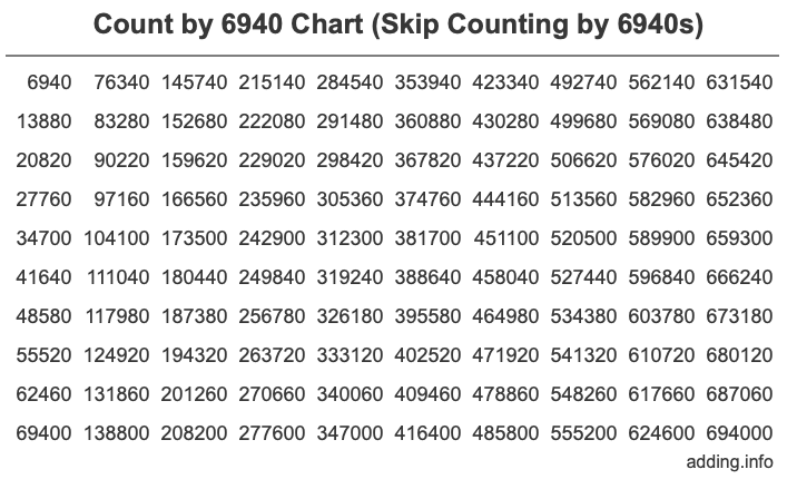 Skip Counting by 6940 Count by 6940 chart