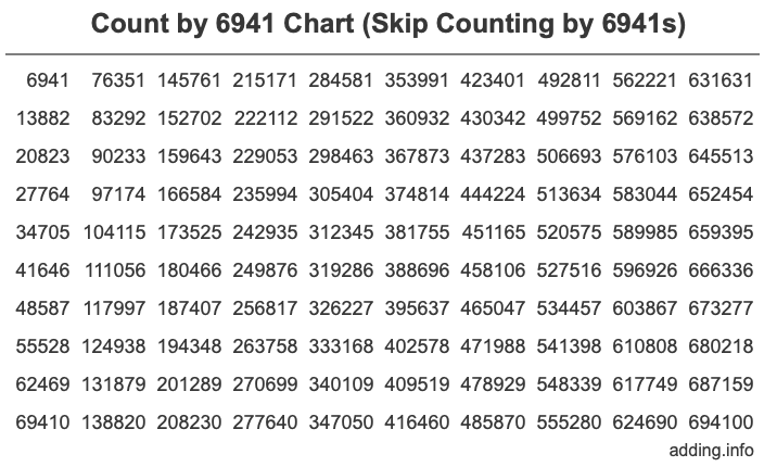 Skip Counting by 6941 Count by 6941 chart