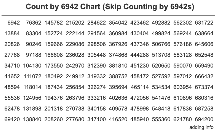 Skip Counting by 6942 Count by 6942 chart