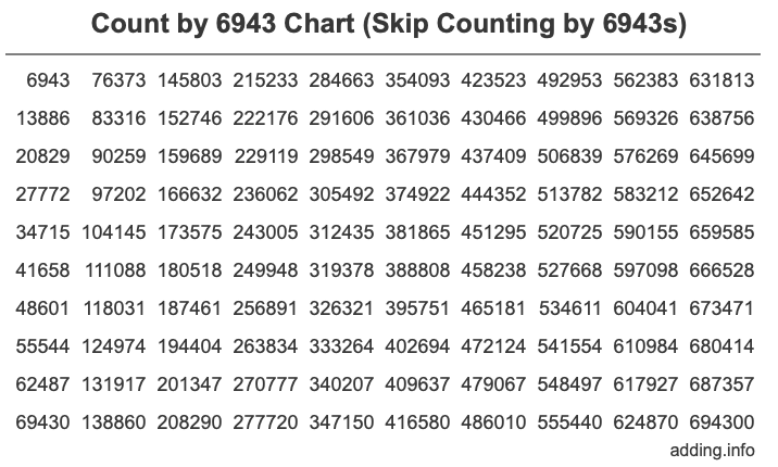 Skip Counting by 6943 Count by 6943 chart