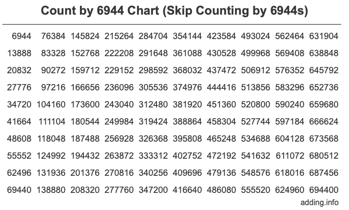Skip Counting by 6944 Count by 6944 chart