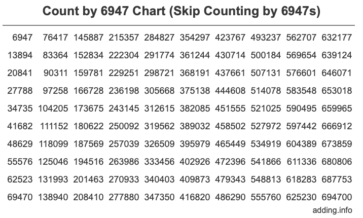 Skip Counting by 6947 Count by 6947 chart