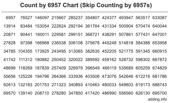 Count by 6957 chart