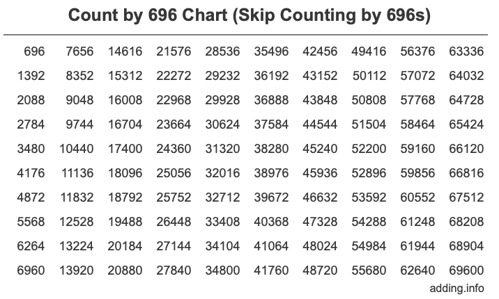 Skip Counting by 696 Count by 696 chart