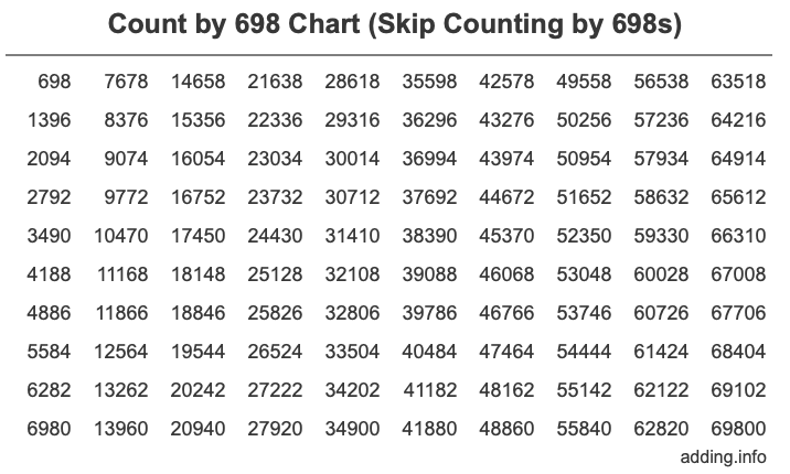 Skip Counting by 698 Count by 698 chart