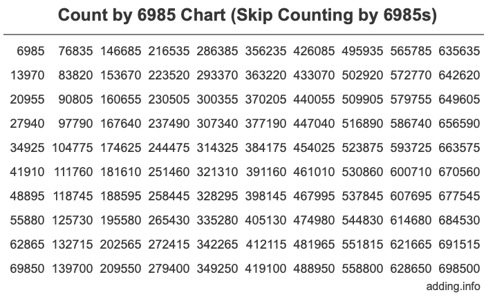 Skip Counting by 6985 Count by 6985 chart