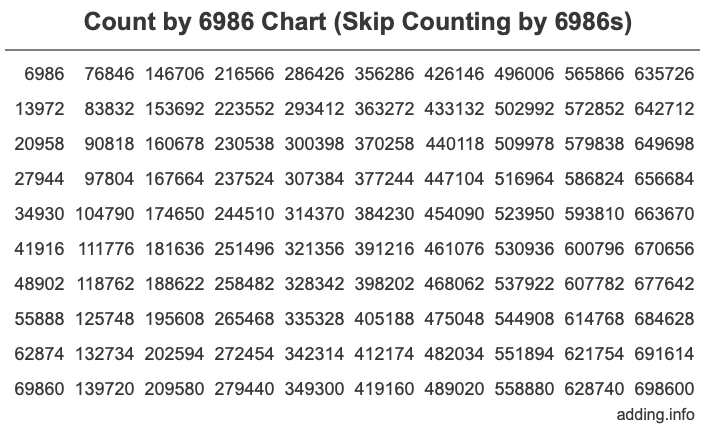 Skip Counting by 6986 Count by 6986 chart