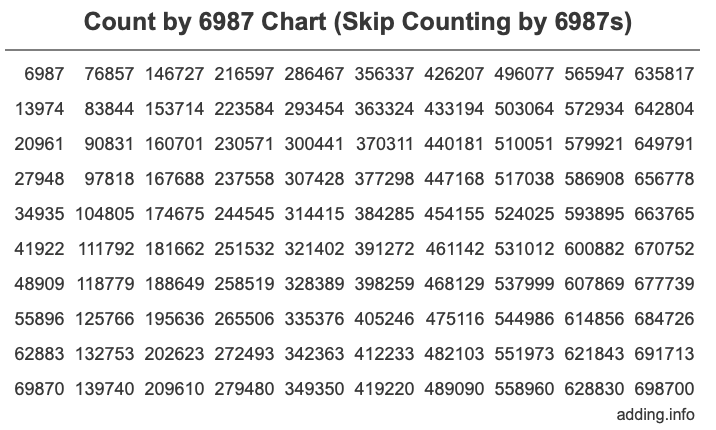 Count by 6987 chart