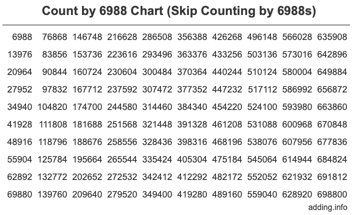 Skip Counting by 6988 Count by 6988 chart