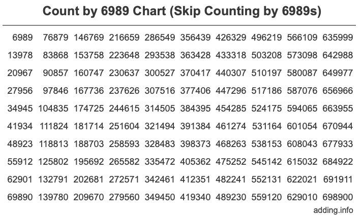 Skip Counting by 6989 Count by 6989 chart