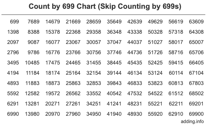 Count by 699 chart
