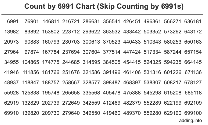Skip Counting by 6991 Count by 6991 chart