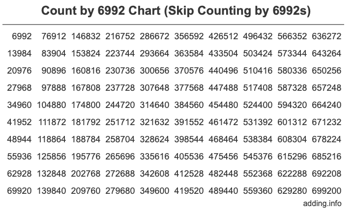 Skip Counting by 6992 Count by 6992 chart