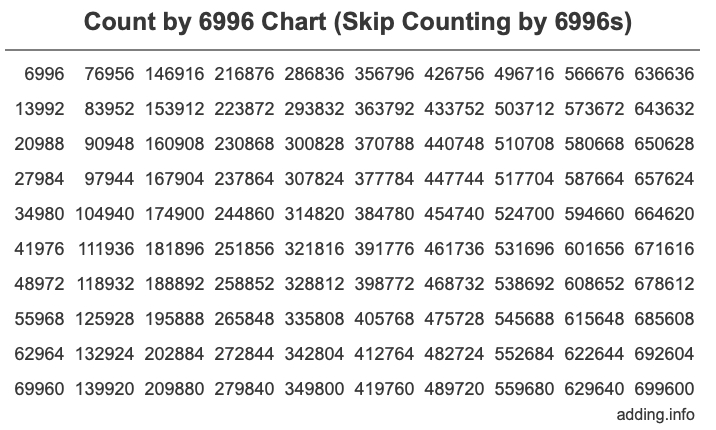 Skip Counting by 6996 Count by 6996 chart