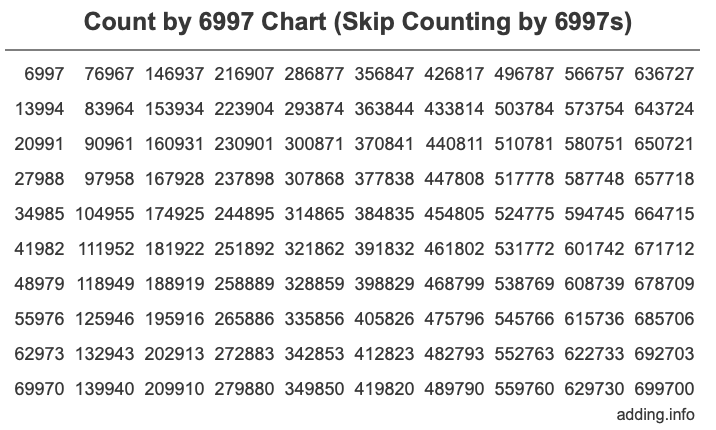Skip Counting by 6997 Count by 6997 chart