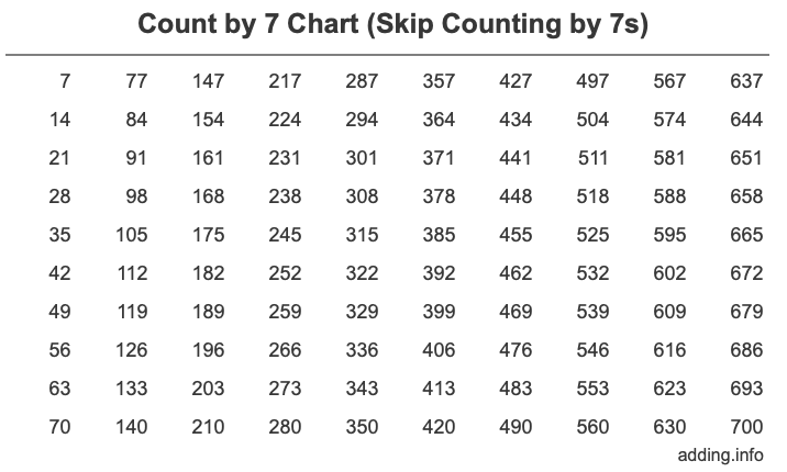 Count By 7 Skip Counting By 7s 