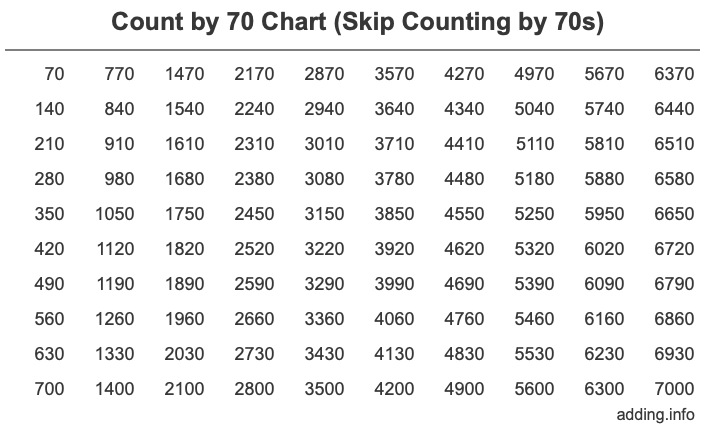 Count by 70 chart