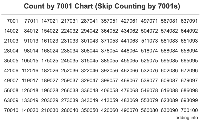 Skip Counting by 7001 Count by 7001 chart
