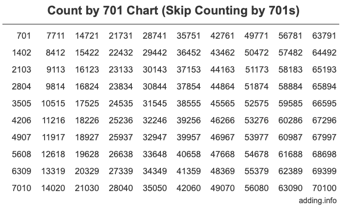 Count by 701 chart